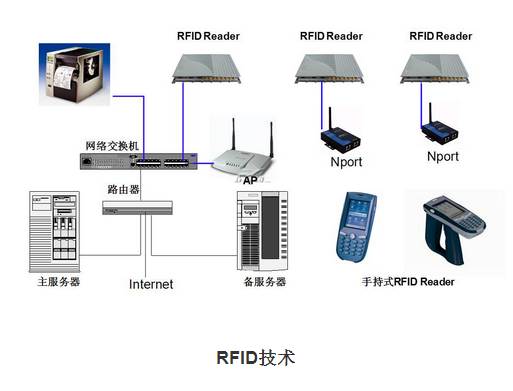 RFID的應用領域及未來新發(fā)展